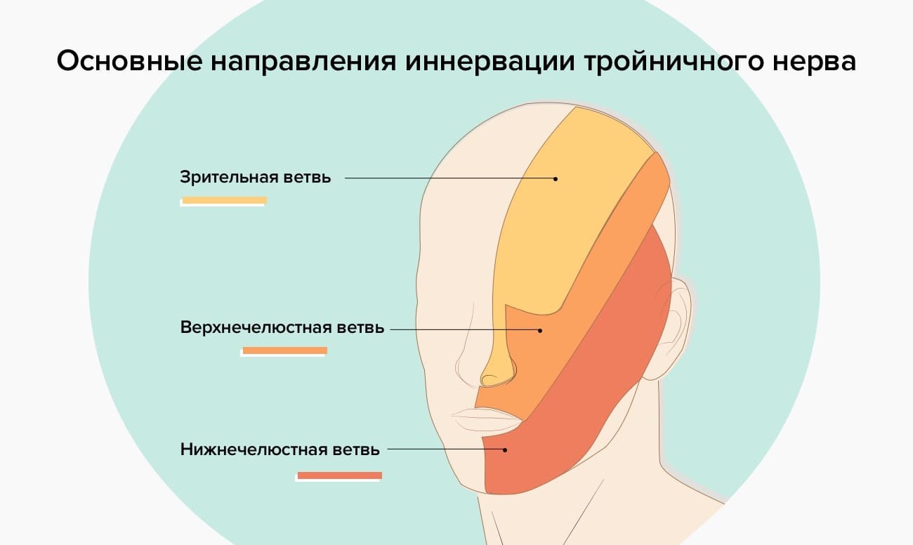 Лечение неврита лицевого нерва в Киеве